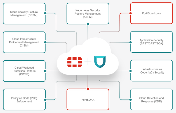 Fortinet: From Networking To Cloud Security