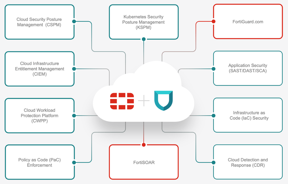 Fortinet: From Networking To Cloud Security