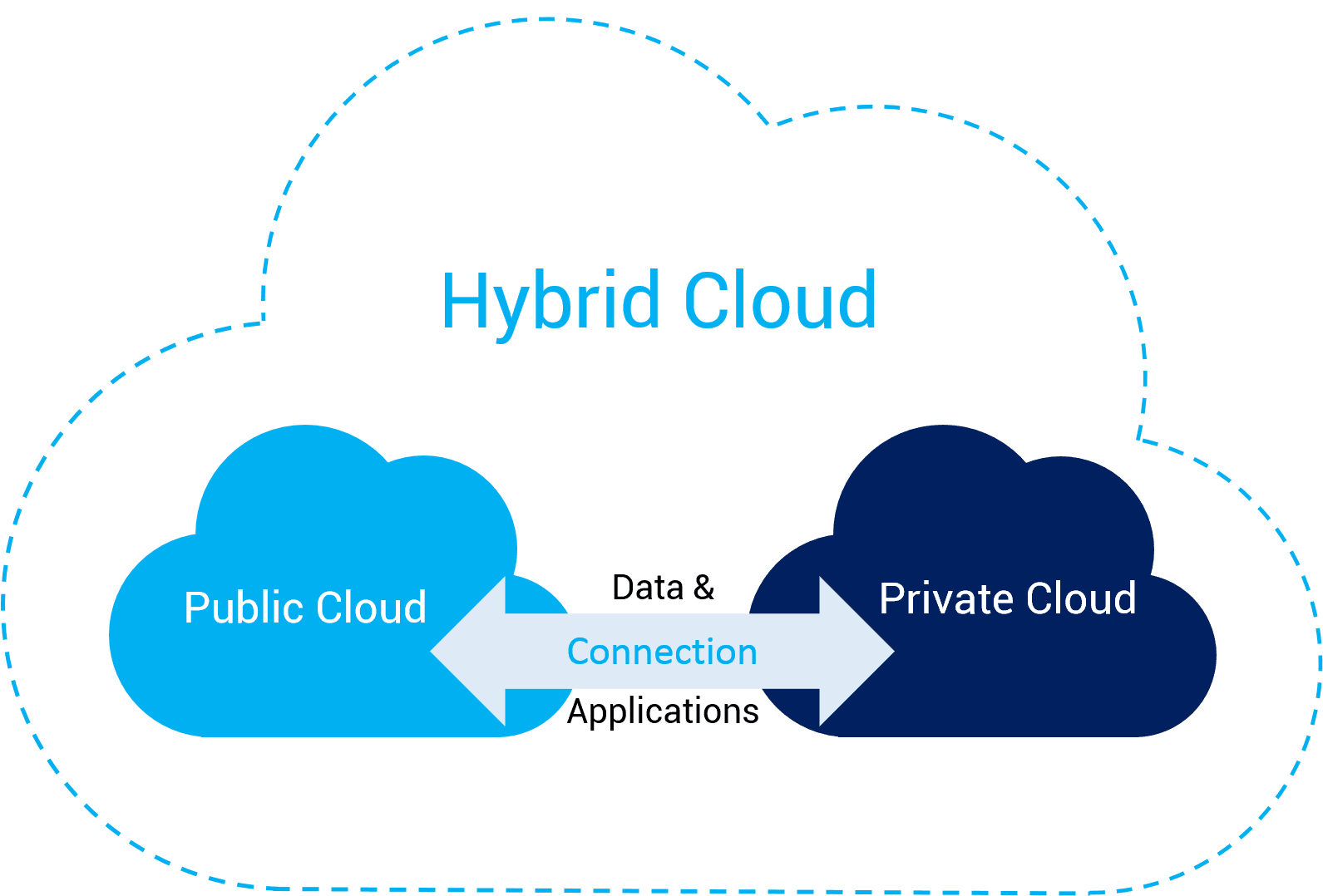 Hybrid Cloud: Why It Finally Matters